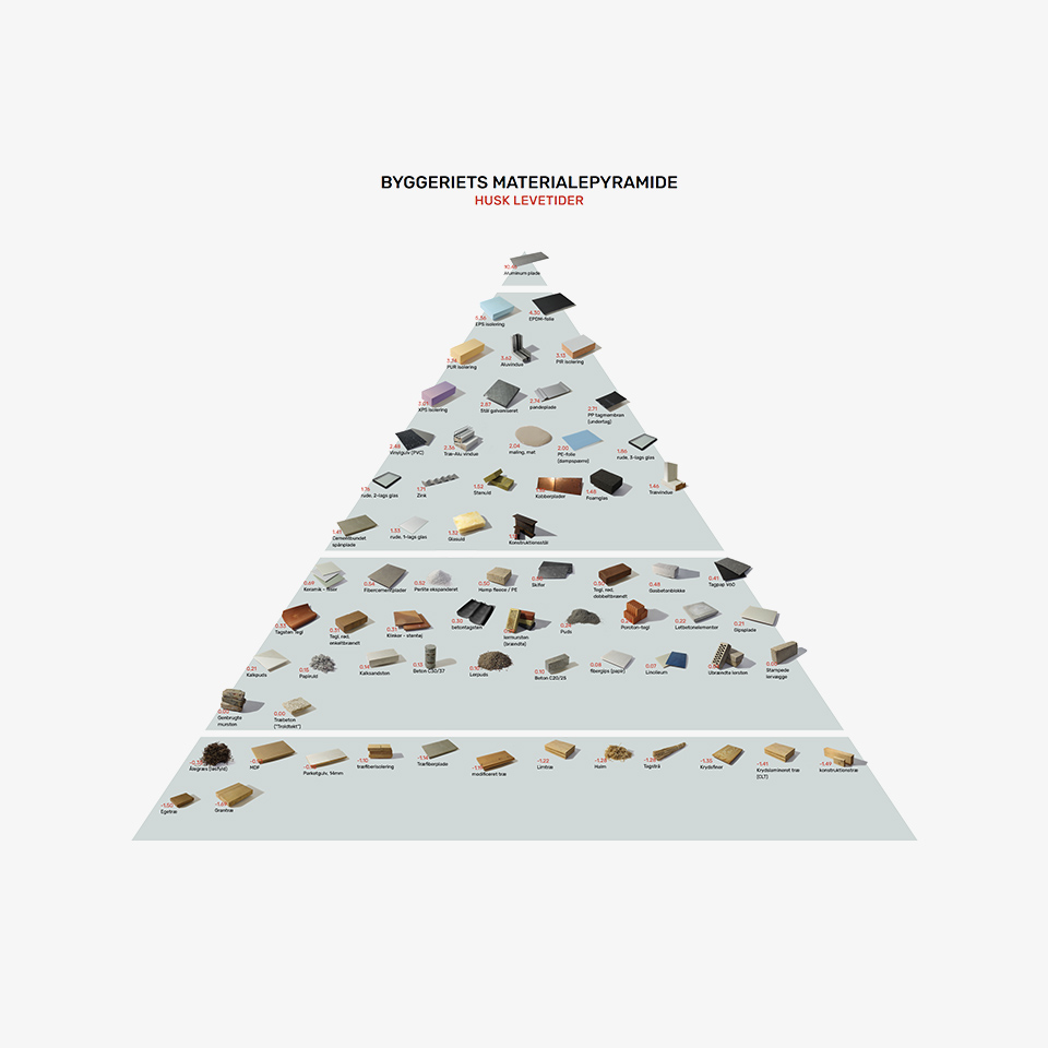 The Construction Material Pyramid – TREE_TimberREengineered
