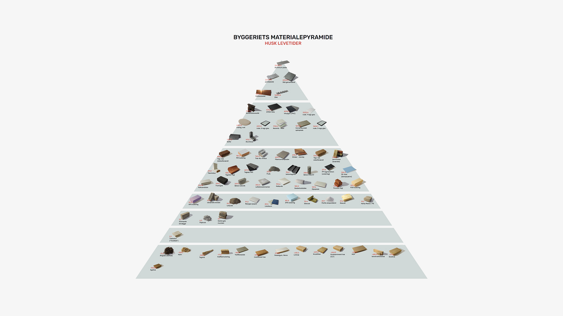 The Construction Material Pyramid is interactive