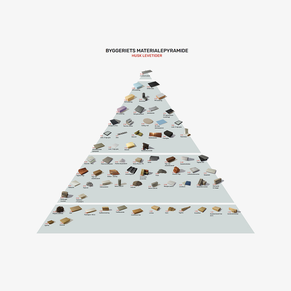 The Construction Material Pyramid is interactive